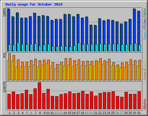 Daily usage for October 2019