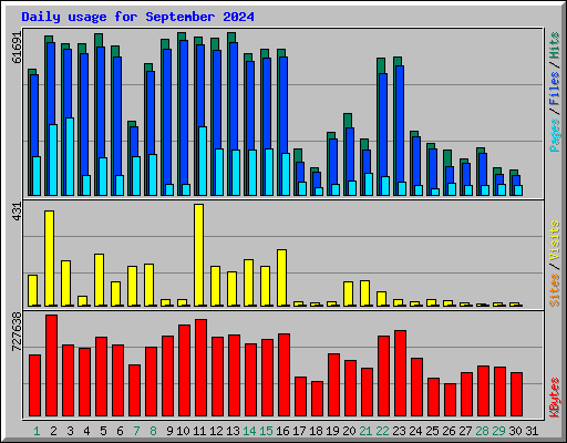 Daily usage for September 2024