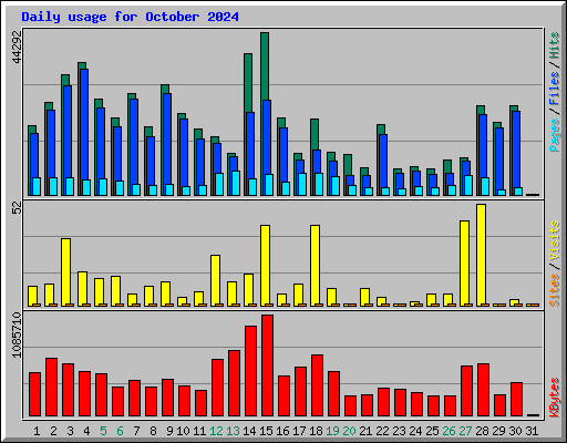 Daily usage for October 2024