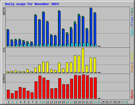 Daily usage for November 2024