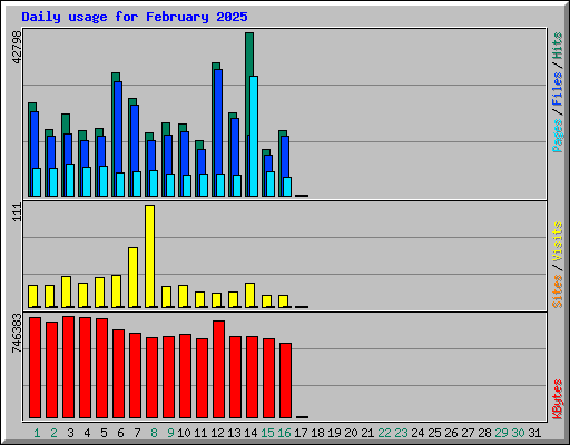 Daily usage for February 2025