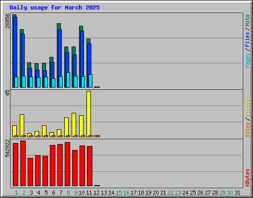 Daily usage for March 2025