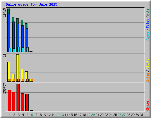 Daily usage for July 2025