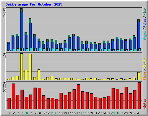 Daily usage for October 2025