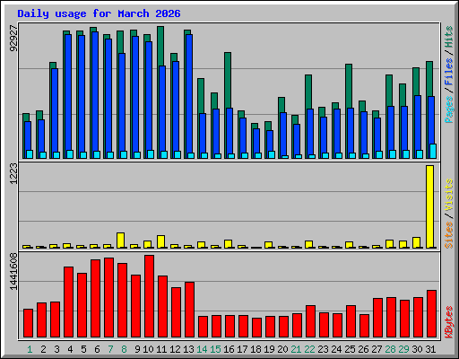 Daily usage for March 2026