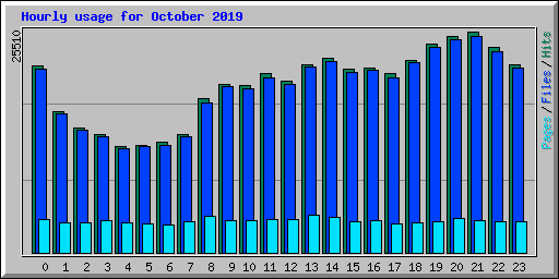 Hourly usage for October 2019